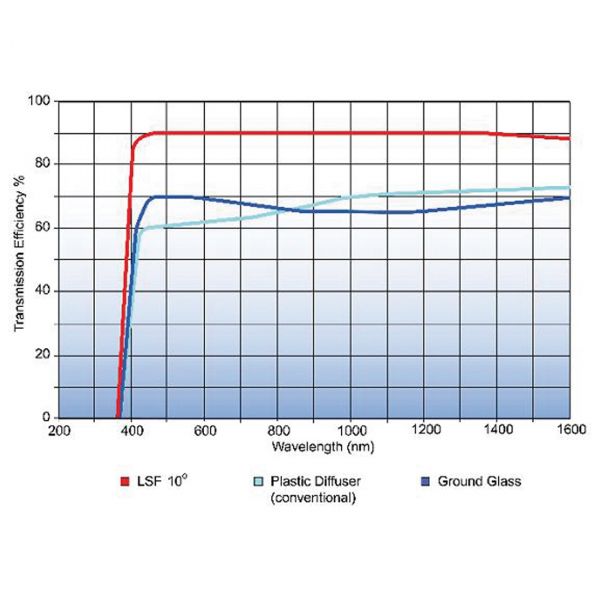 Light Shaping Filter LSF10-24 10# Picture 2